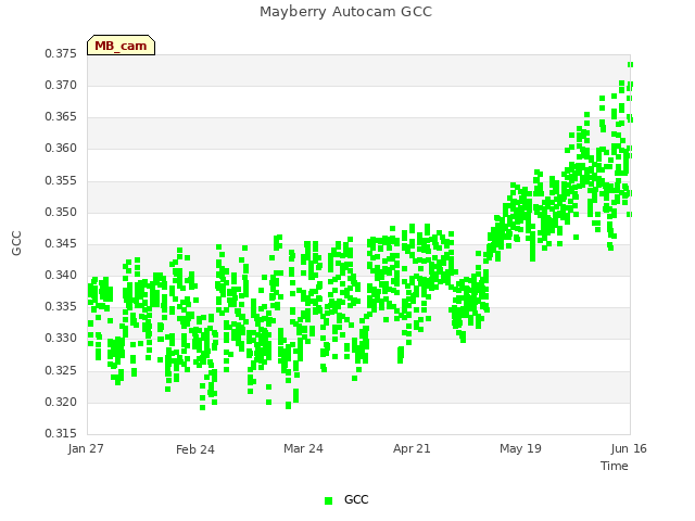 plot of Mayberry Autocam GCC