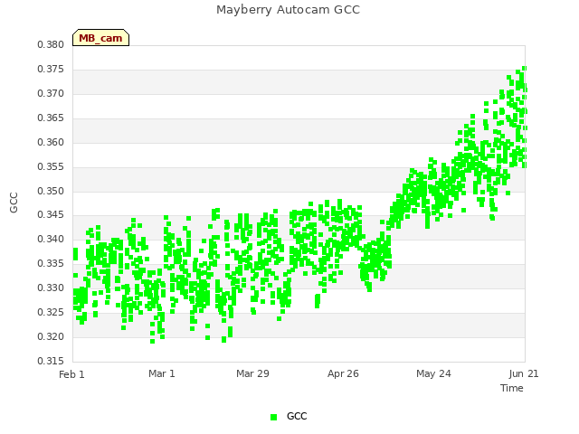 plot of Mayberry Autocam GCC