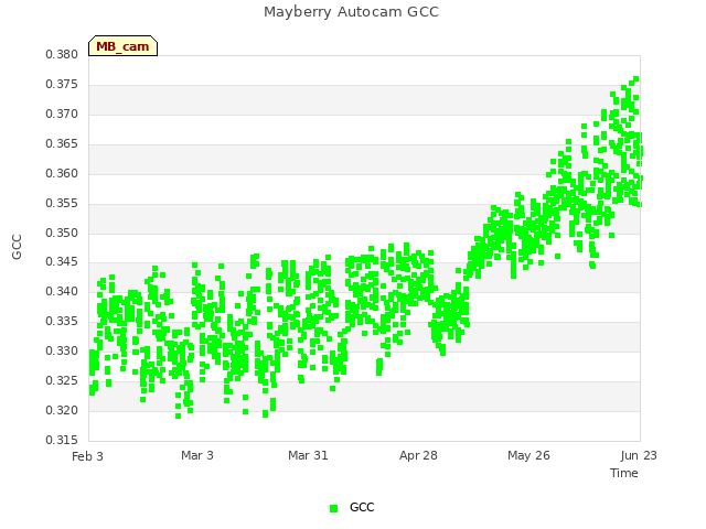 plot of Mayberry Autocam GCC