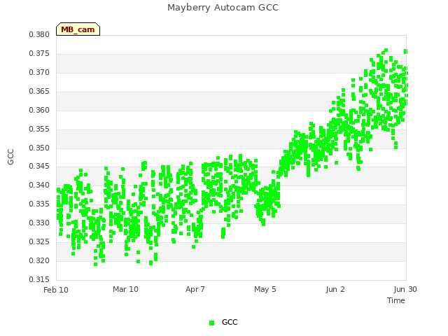 plot of Mayberry Autocam GCC