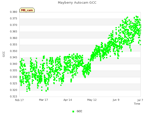 plot of Mayberry Autocam GCC