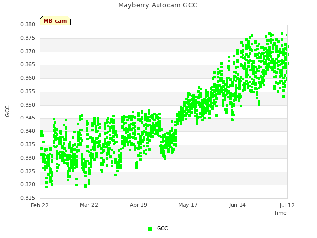 plot of Mayberry Autocam GCC