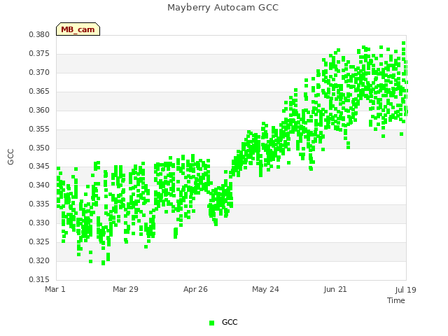 plot of Mayberry Autocam GCC