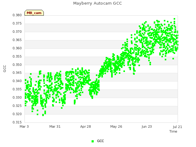 plot of Mayberry Autocam GCC