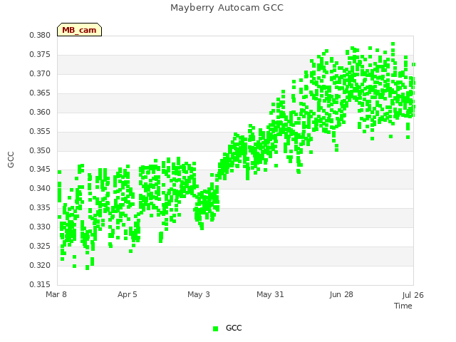 plot of Mayberry Autocam GCC