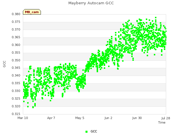 plot of Mayberry Autocam GCC