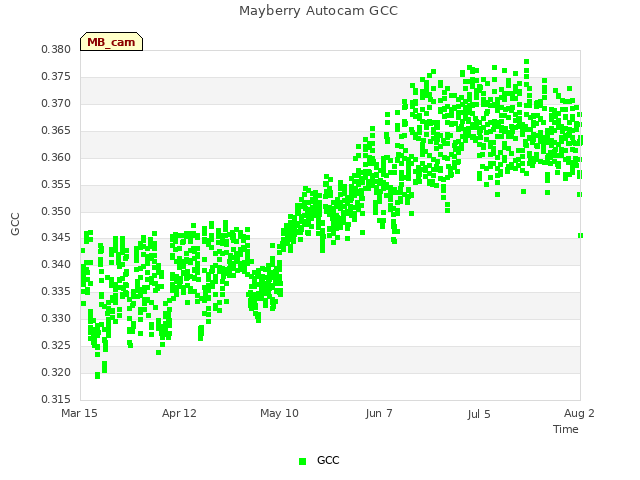 plot of Mayberry Autocam GCC