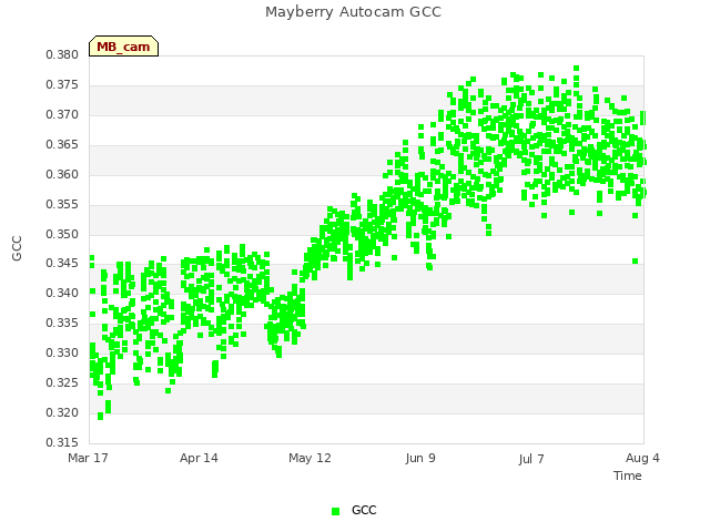 plot of Mayberry Autocam GCC