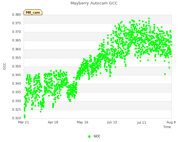 plot of Mayberry Autocam GCC