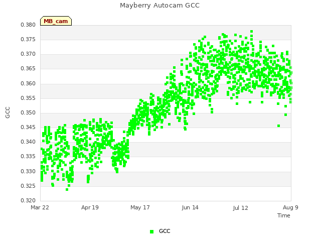 plot of Mayberry Autocam GCC