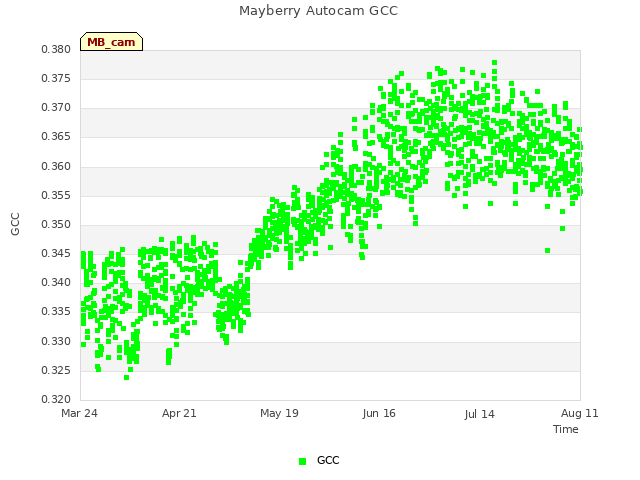 plot of Mayberry Autocam GCC