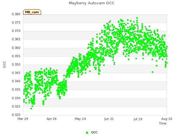 plot of Mayberry Autocam GCC