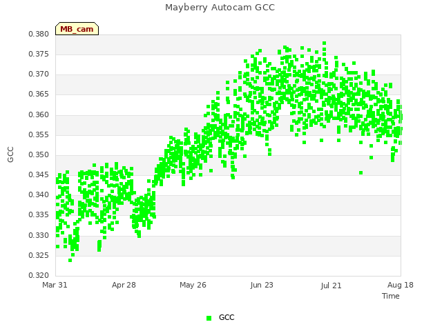 plot of Mayberry Autocam GCC