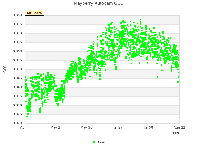 plot of Mayberry Autocam GCC