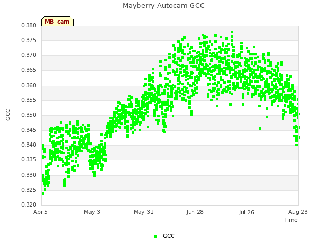 plot of Mayberry Autocam GCC