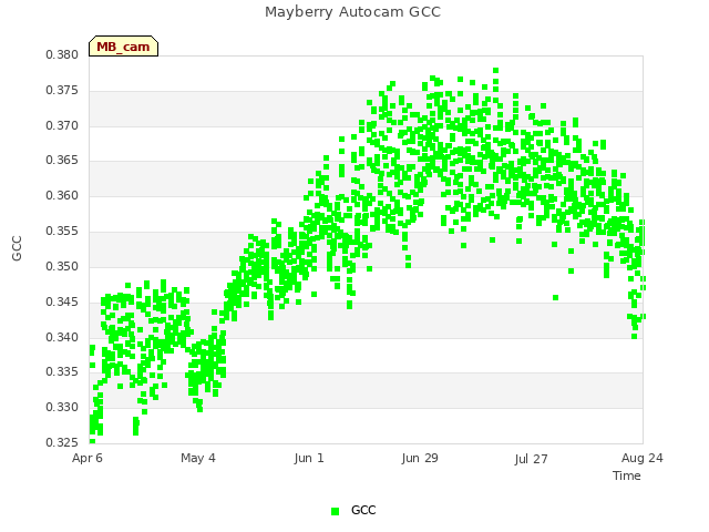 plot of Mayberry Autocam GCC