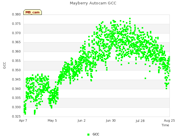 plot of Mayberry Autocam GCC