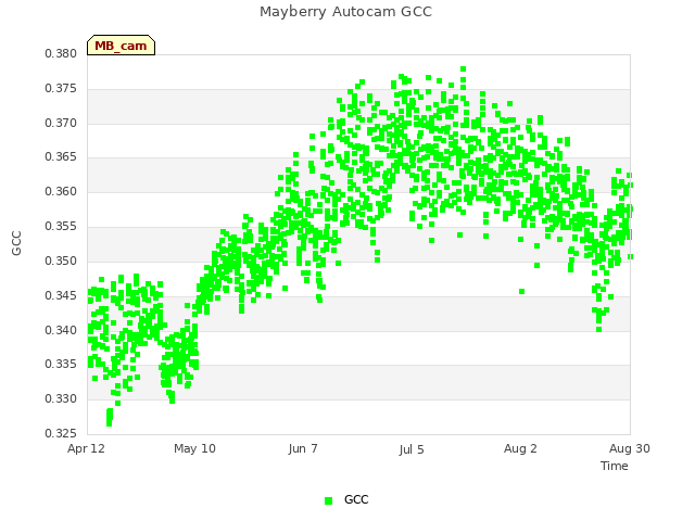 plot of Mayberry Autocam GCC