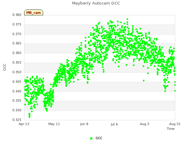 plot of Mayberry Autocam GCC