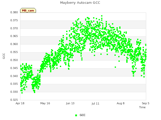 plot of Mayberry Autocam GCC