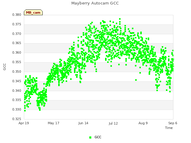 plot of Mayberry Autocam GCC