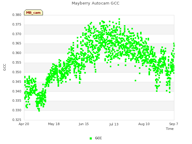 plot of Mayberry Autocam GCC