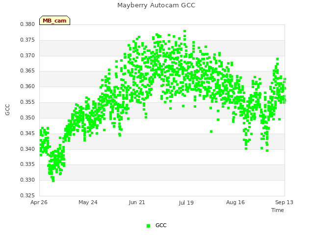 plot of Mayberry Autocam GCC