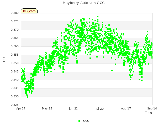 plot of Mayberry Autocam GCC