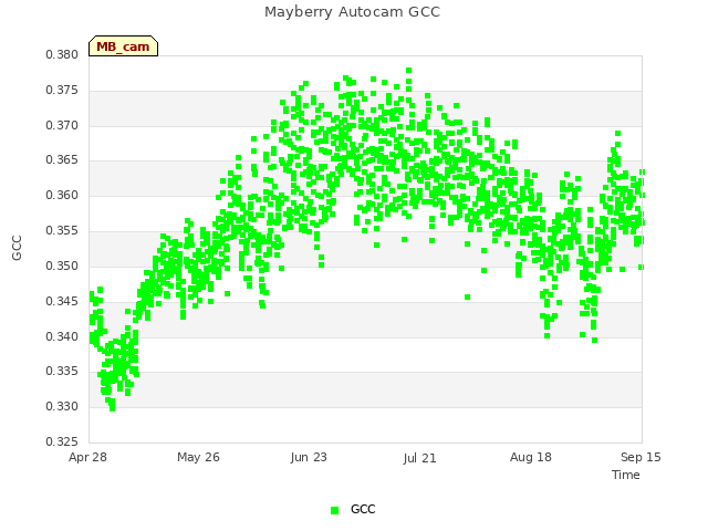 plot of Mayberry Autocam GCC