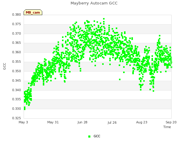 plot of Mayberry Autocam GCC