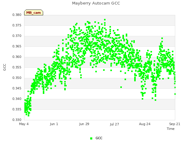 plot of Mayberry Autocam GCC