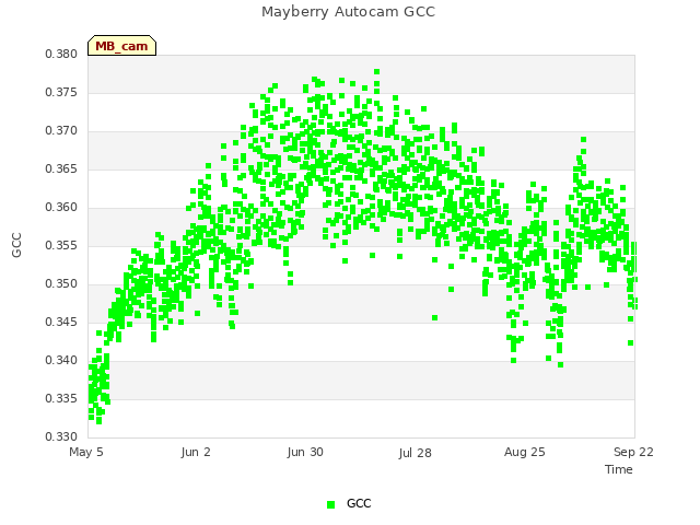 plot of Mayberry Autocam GCC