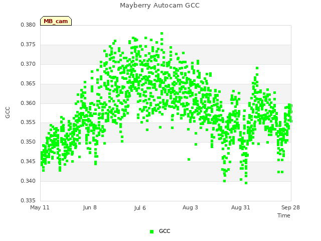 plot of Mayberry Autocam GCC