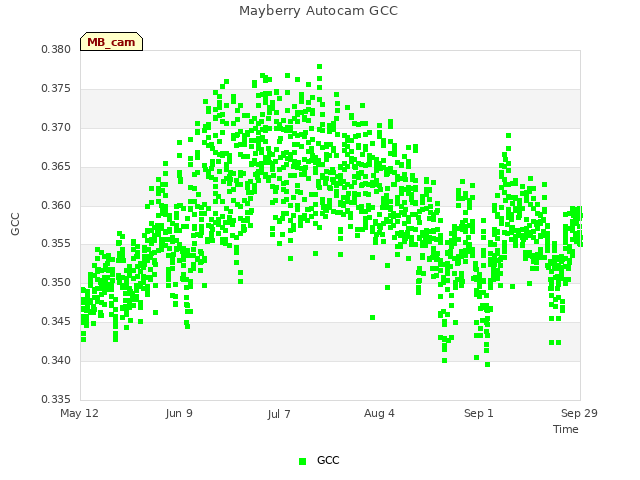 plot of Mayberry Autocam GCC