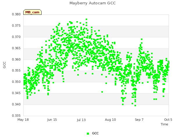 plot of Mayberry Autocam GCC