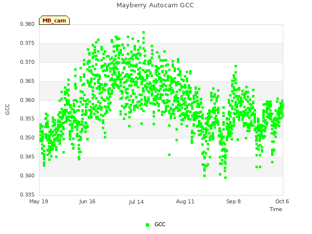 plot of Mayberry Autocam GCC