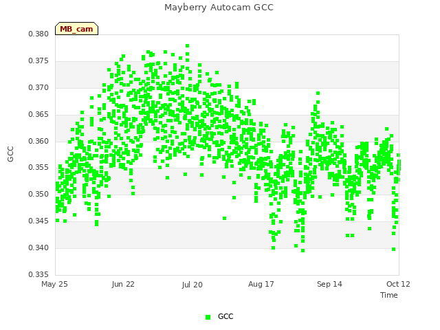 plot of Mayberry Autocam GCC