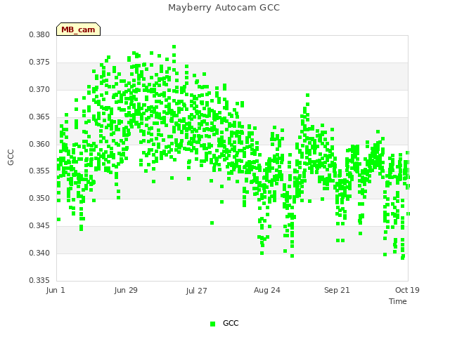 plot of Mayberry Autocam GCC