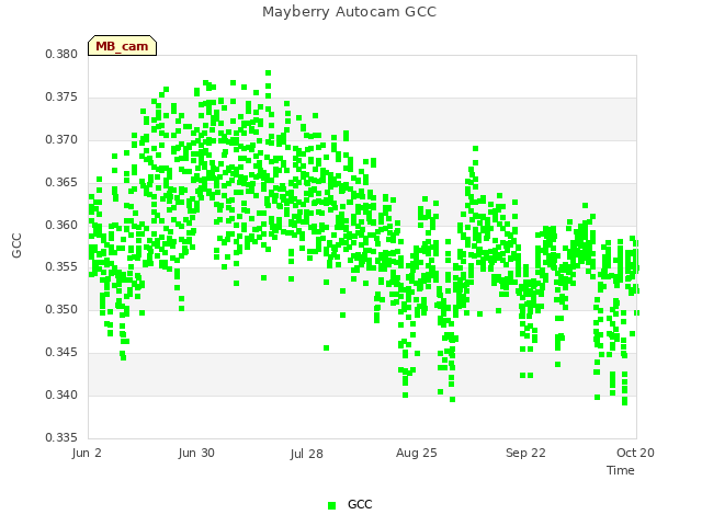 plot of Mayberry Autocam GCC