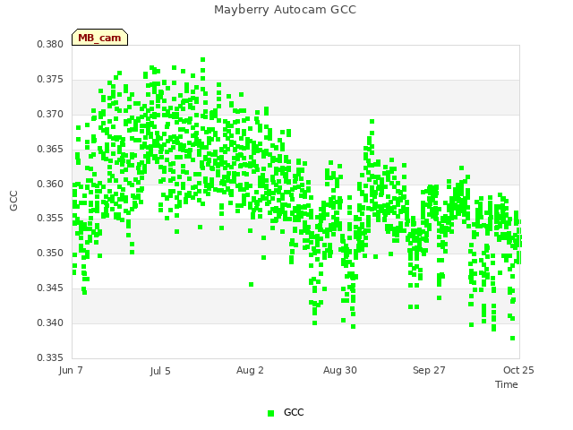 plot of Mayberry Autocam GCC