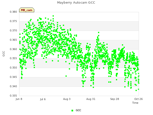 plot of Mayberry Autocam GCC