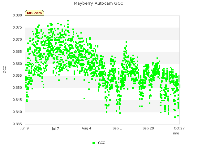 plot of Mayberry Autocam GCC