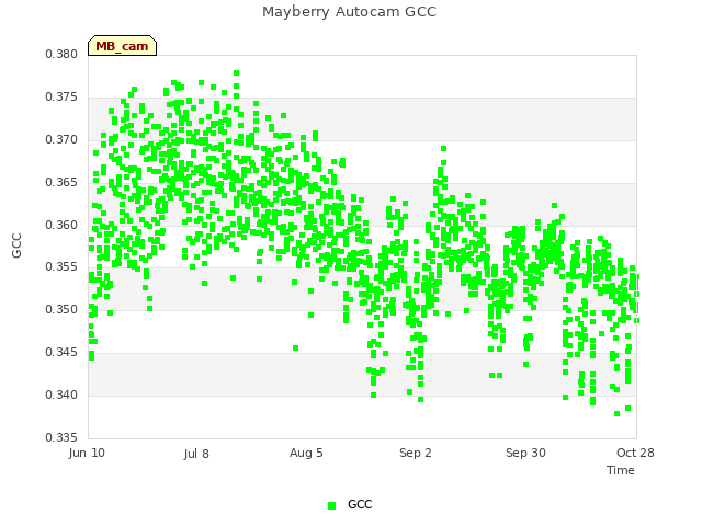 plot of Mayberry Autocam GCC