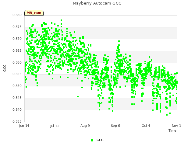 plot of Mayberry Autocam GCC