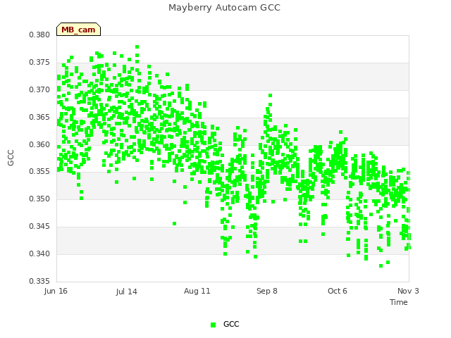 plot of Mayberry Autocam GCC