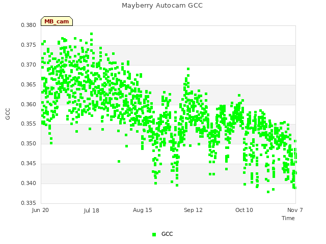 plot of Mayberry Autocam GCC