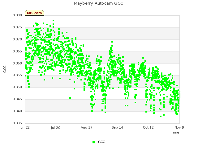 plot of Mayberry Autocam GCC