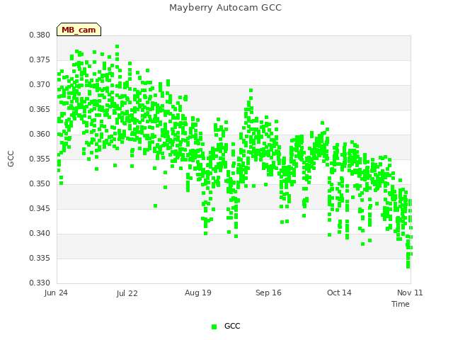 plot of Mayberry Autocam GCC