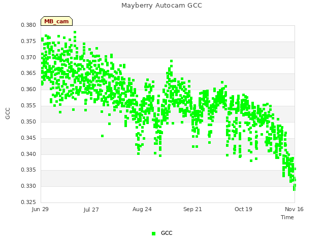 plot of Mayberry Autocam GCC