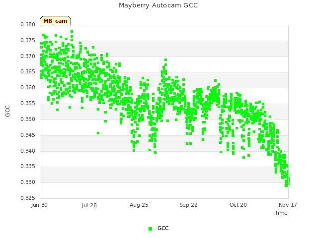 plot of Mayberry Autocam GCC